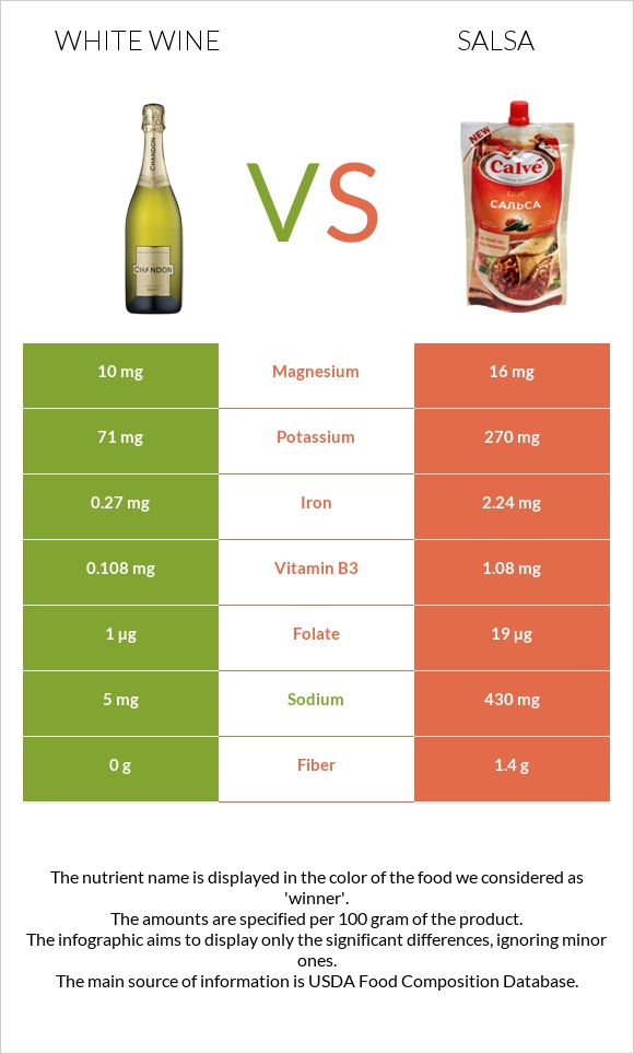 White wine vs Salsa infographic