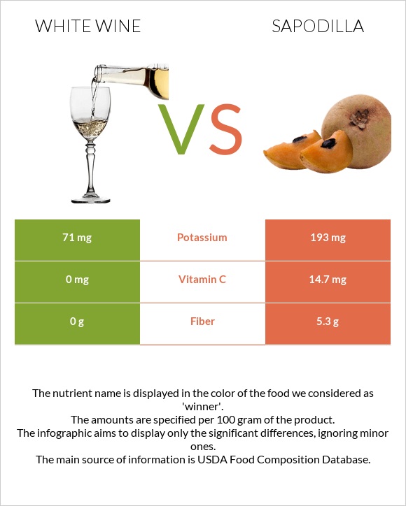 Սպիտակ գինի vs Sapodilla infographic