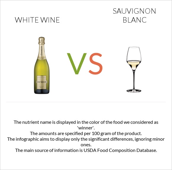 White wine vs Sauvignon blanc infographic