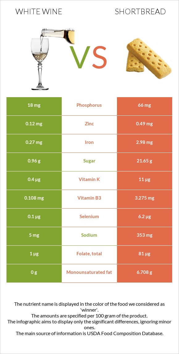 White wine vs Shortbread infographic