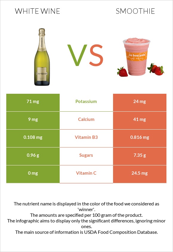White wine vs Smoothie infographic