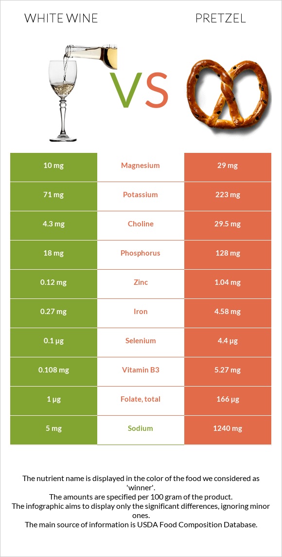 White wine vs Pretzel infographic