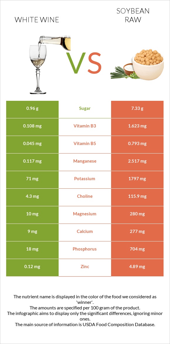 Սպիտակ գինի vs Սոյա հում infographic