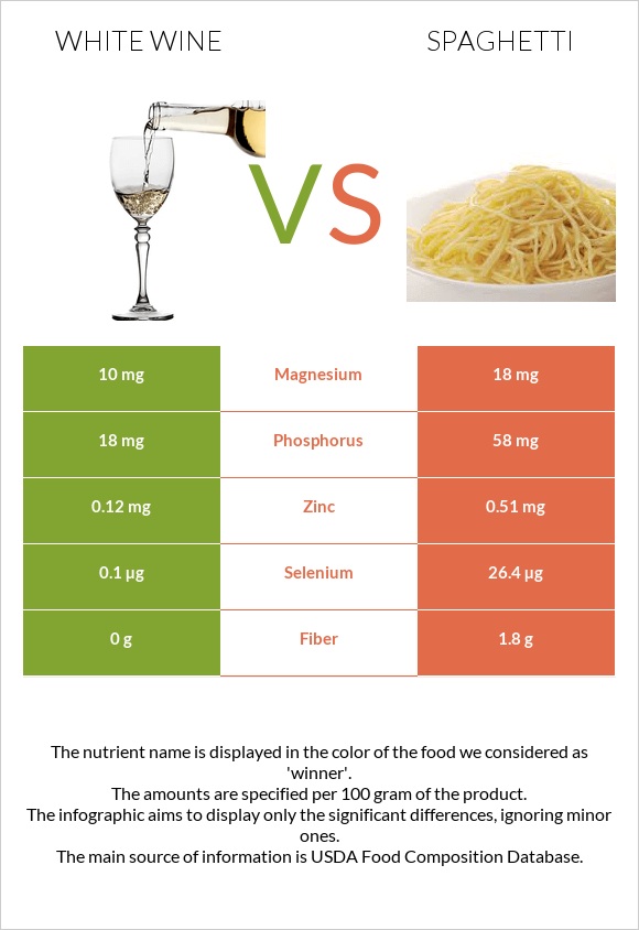 Սպիտակ գինի vs Սպագետտի infographic