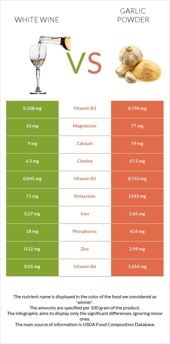 White wine vs Garlic powder infographic