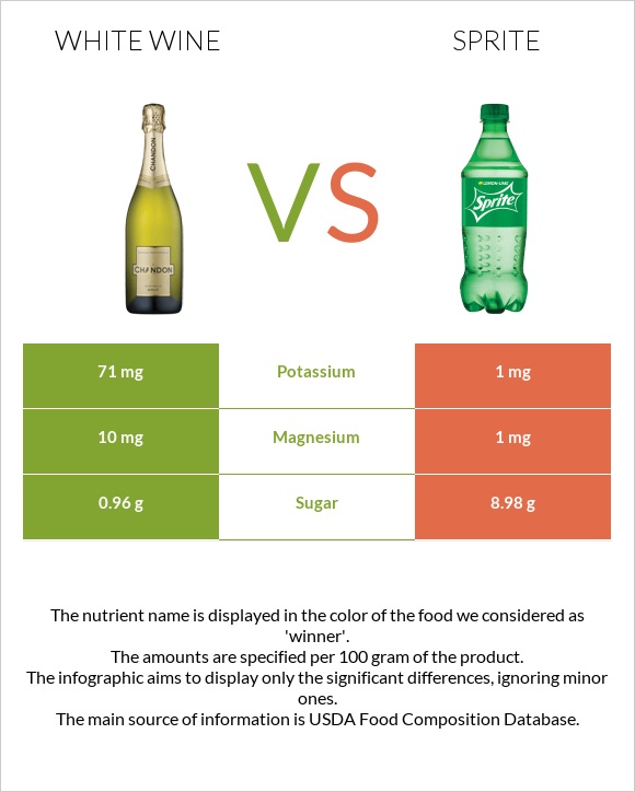 White wine vs Sprite infographic