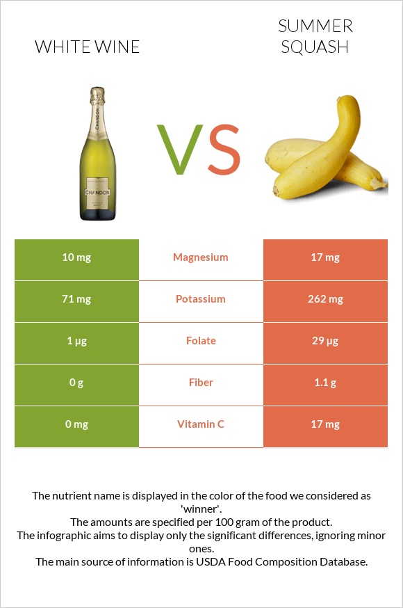 White wine vs Summer squash infographic