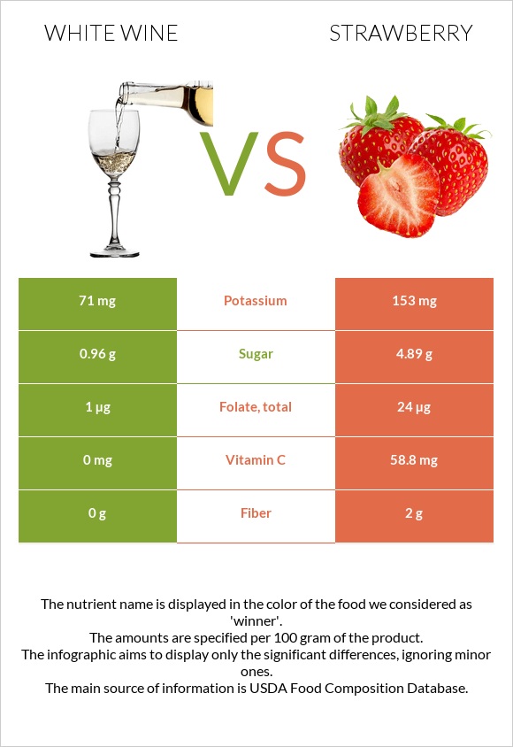 White wine vs Strawberry infographic