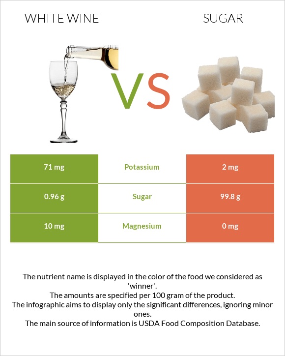 White wine vs Sugar infographic