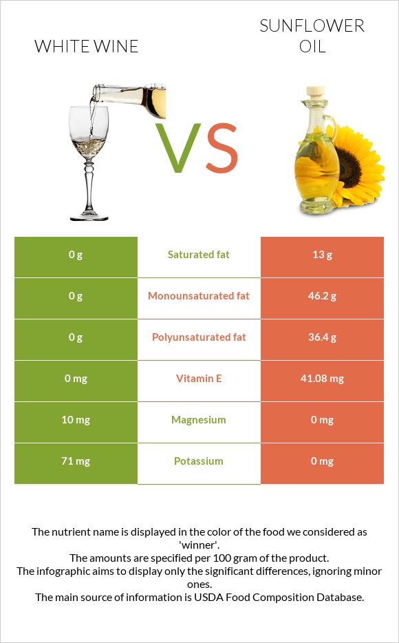 White wine vs Sunflower oil infographic