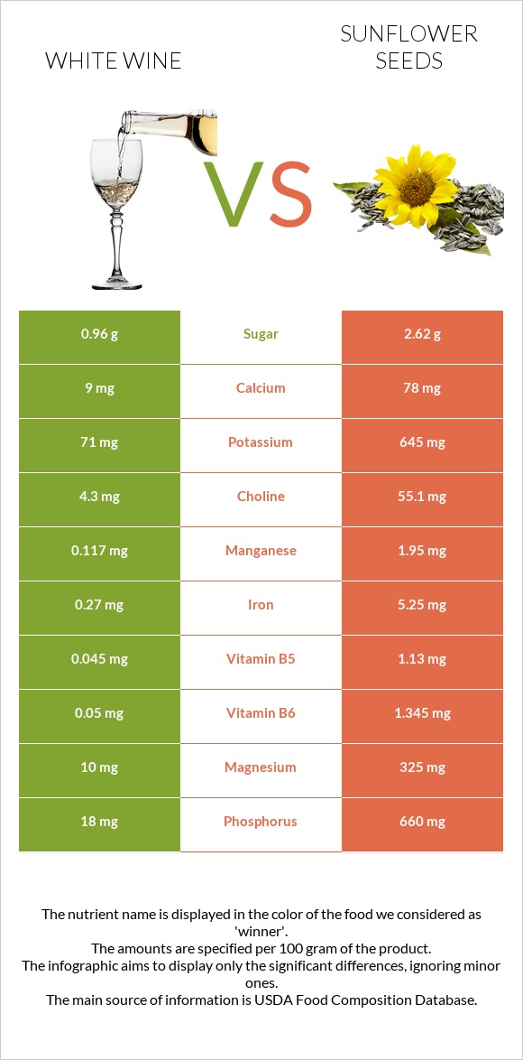 White wine vs Sunflower seed infographic