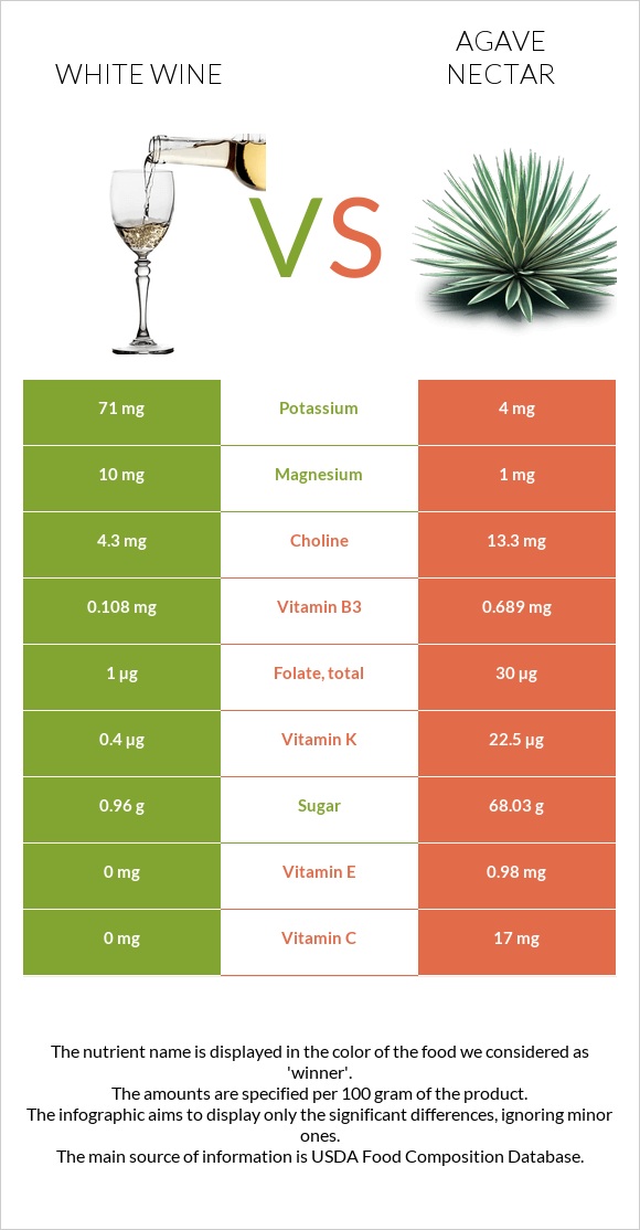 White wine vs Agave nectar infographic