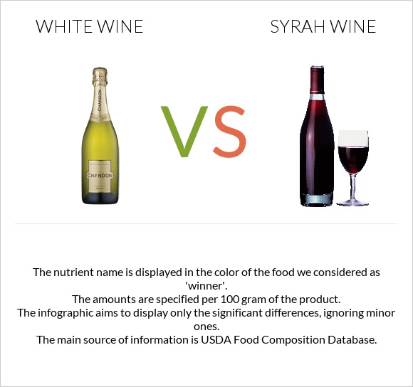 Սպիտակ գինի vs Syrah wine infographic