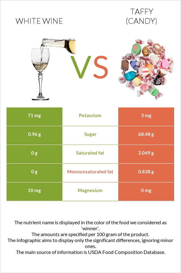 White wine vs Taffy (candy) infographic