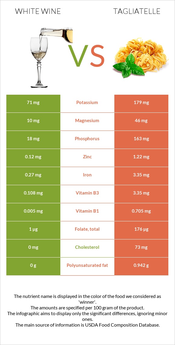 White wine vs Tagliatelle infographic