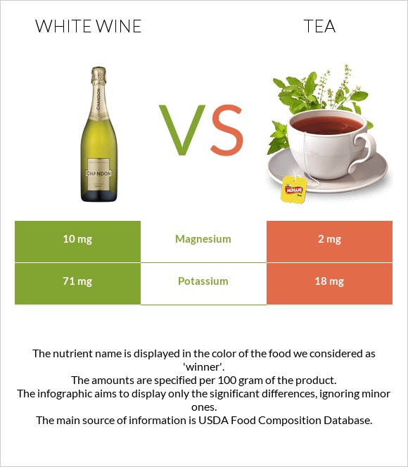 White wine vs Tea infographic