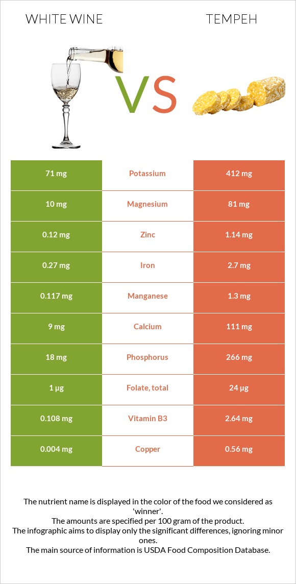 White wine vs Tempeh infographic