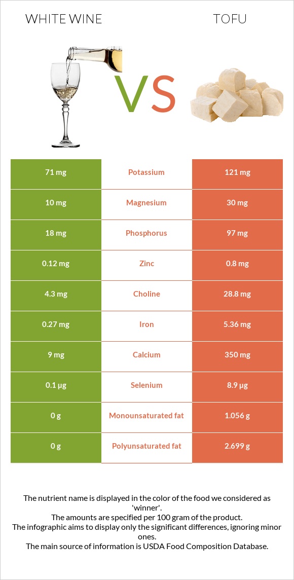 White wine vs Tofu infographic