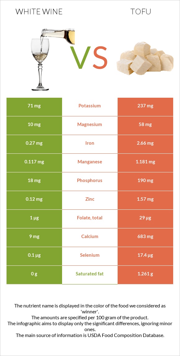 Սպիտակ գինի vs Տոֆու infographic