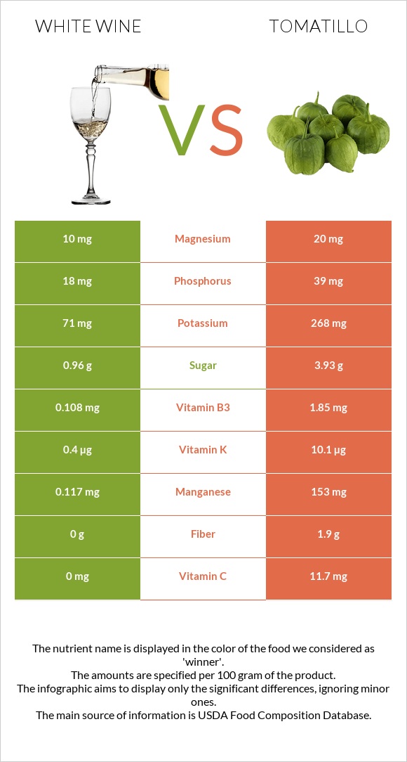 Սպիտակ գինի vs Tomatillo infographic