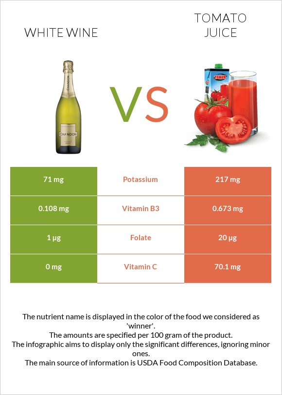 Սպիտակ գինի vs Լոլիկի հյութ infographic