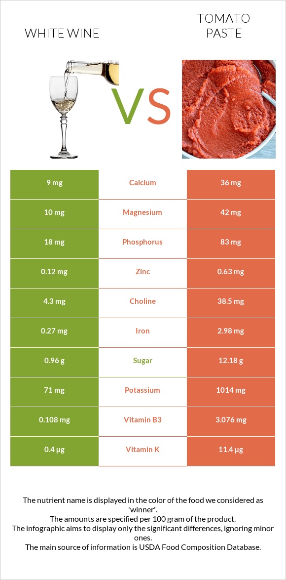 White wine vs Tomato paste infographic