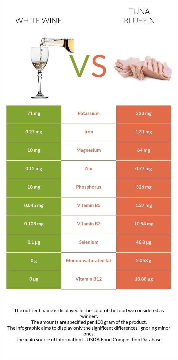 White wine vs Tuna Bluefin infographic