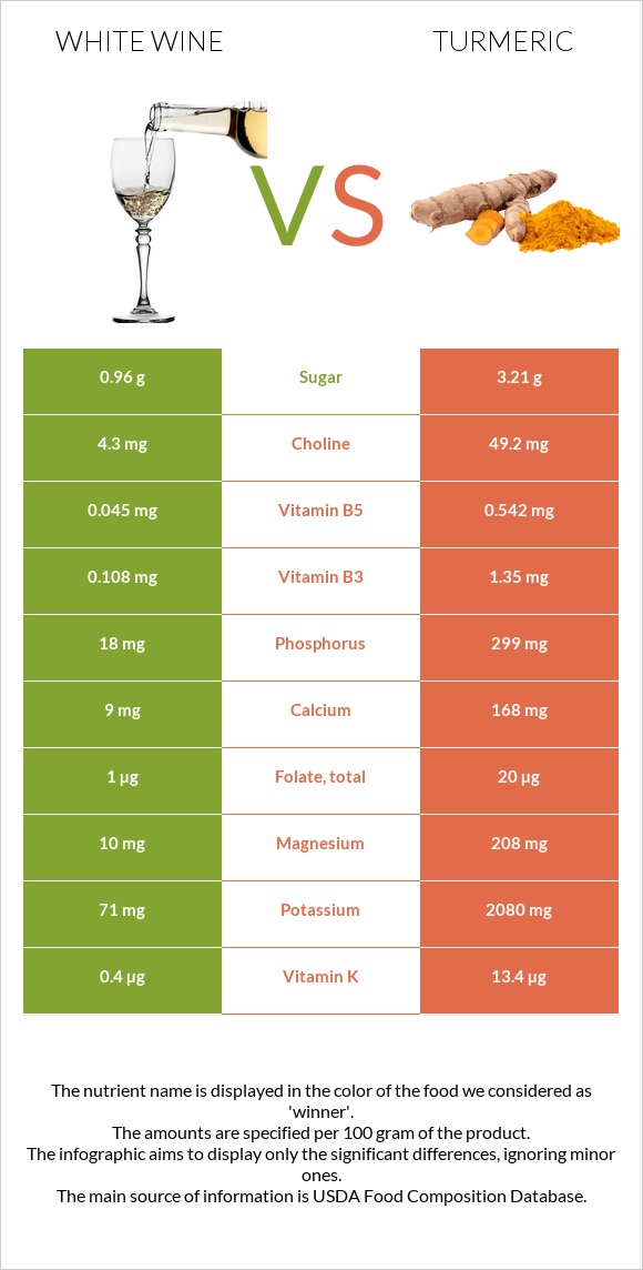 White wine vs Turmeric infographic