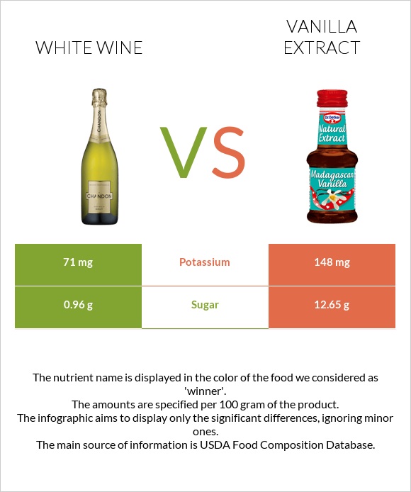 White wine vs Vanilla extract infographic