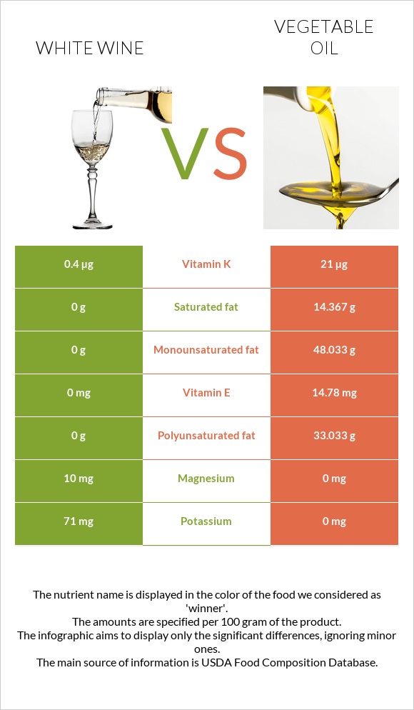 White wine vs Vegetable oil infographic