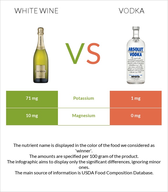 White wine vs Vodka infographic