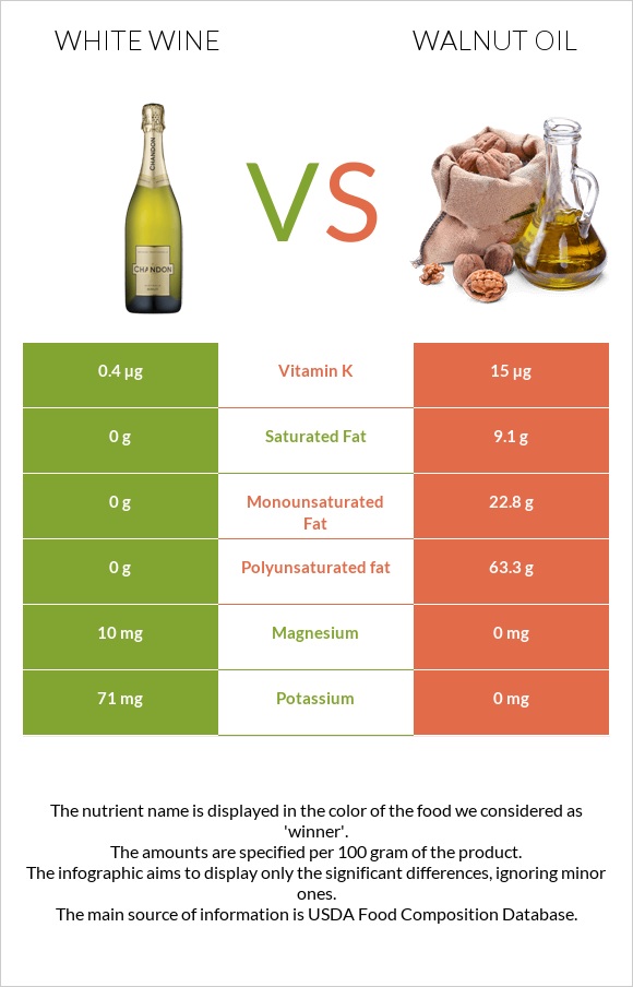 White wine vs Walnut oil infographic