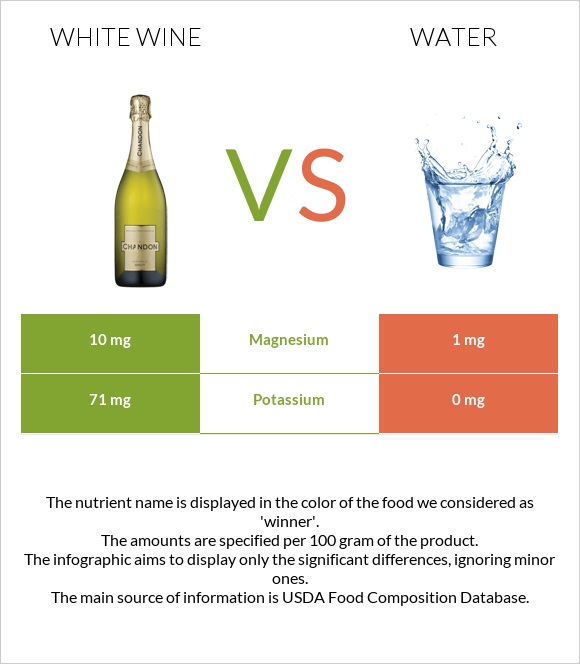 Սպիտակ գինի vs Ջուր infographic