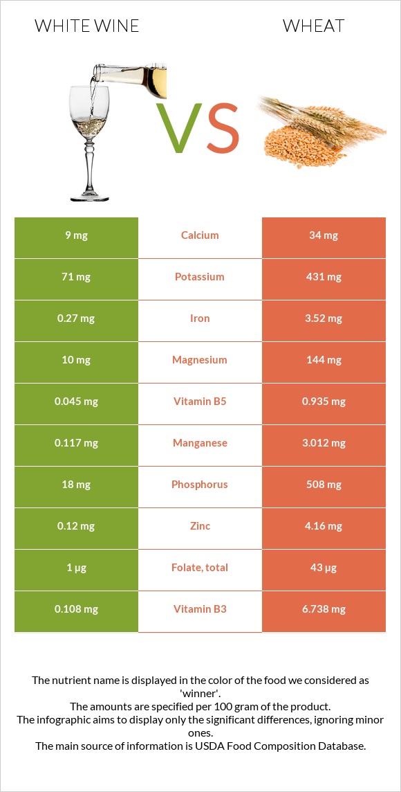 White wine vs Wheat  infographic