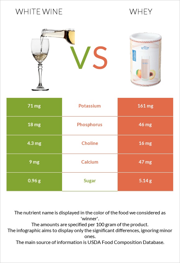 White wine vs Whey infographic