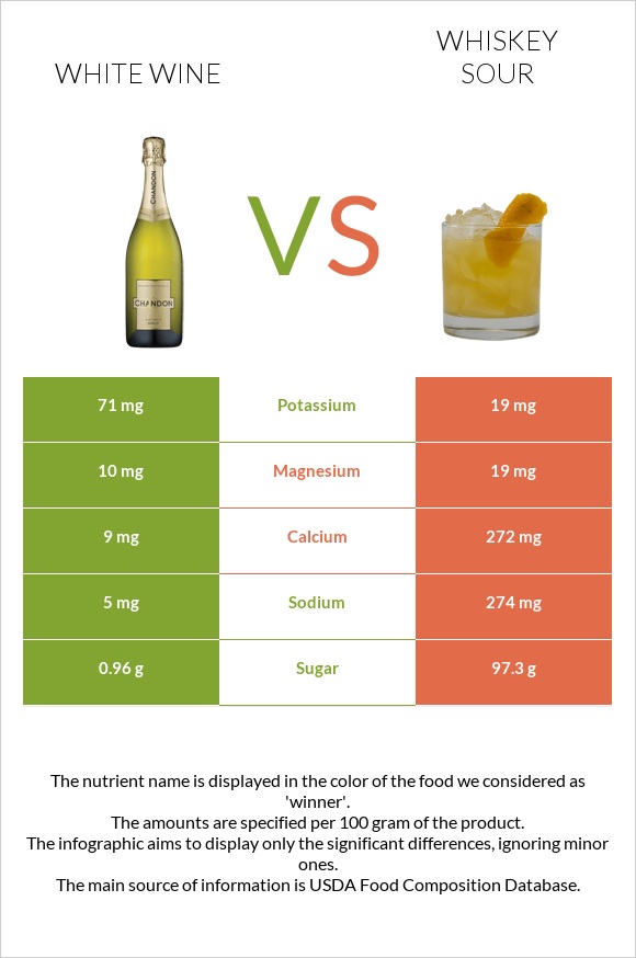 Սպիտակ գինի vs Whiskey sour infographic