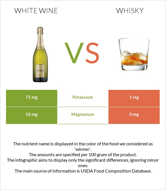 White wine vs Whisky infographic