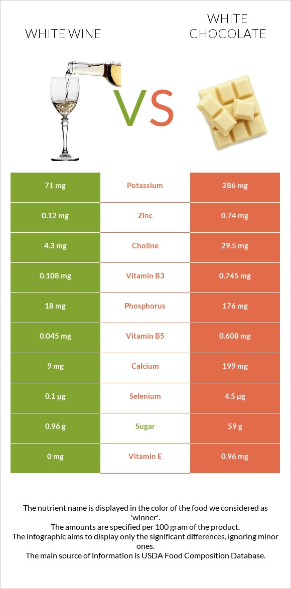 Սպիտակ գինի vs Սպիտակ շոկոլադ infographic