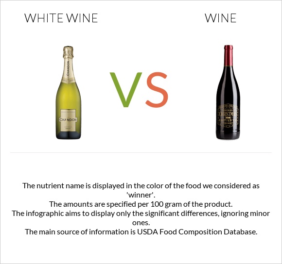 Սպիտակ գինի vs Գինի infographic