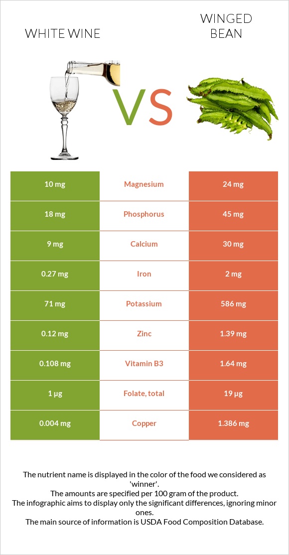 Սպիտակ գինի vs Թևաոր լոբի infographic