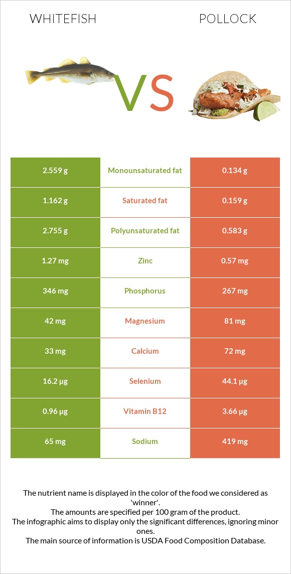 Whitefish vs Alaska pollock infographic