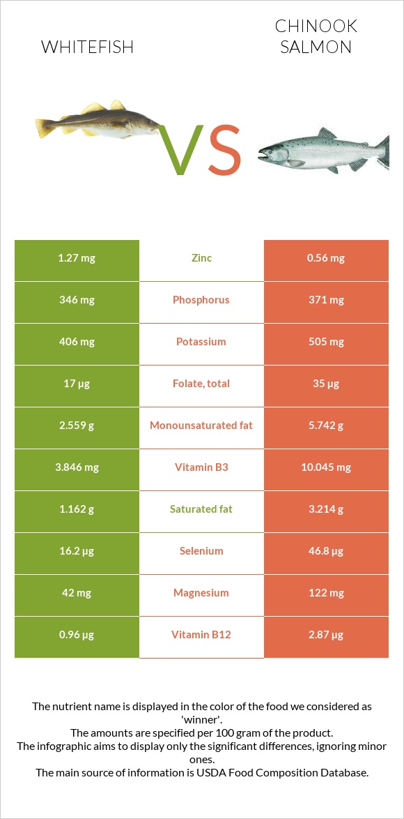 Whitefish vs Chinook salmon infographic