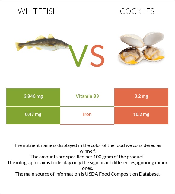 Whitefish vs Cockles infographic