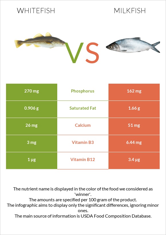 Whitefish vs Milkfish infographic