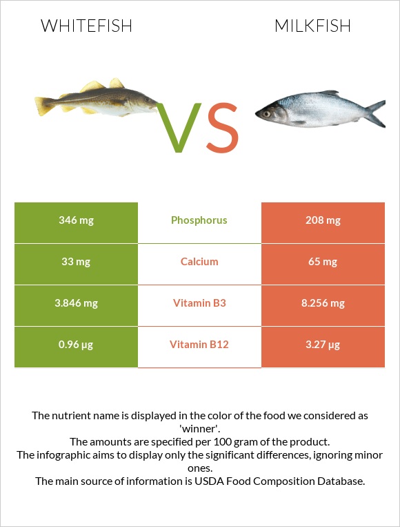 Whitefish vs Milkfish infographic