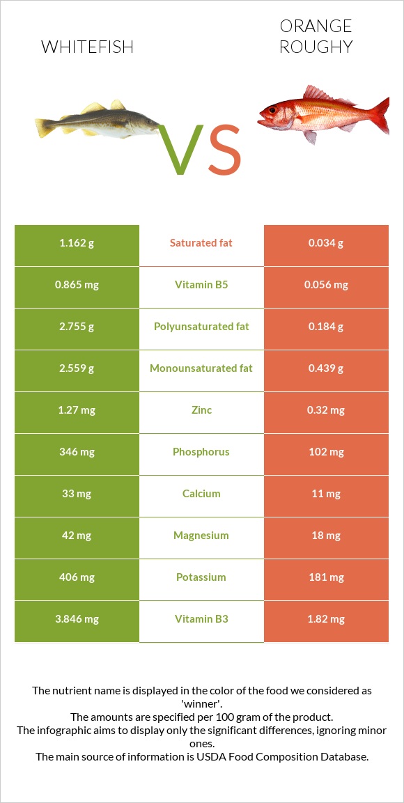 Whitefish vs Orange roughy infographic