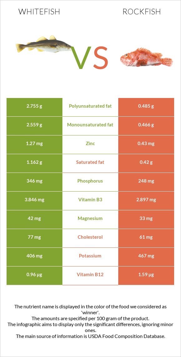 Whitefish vs Rockfish infographic