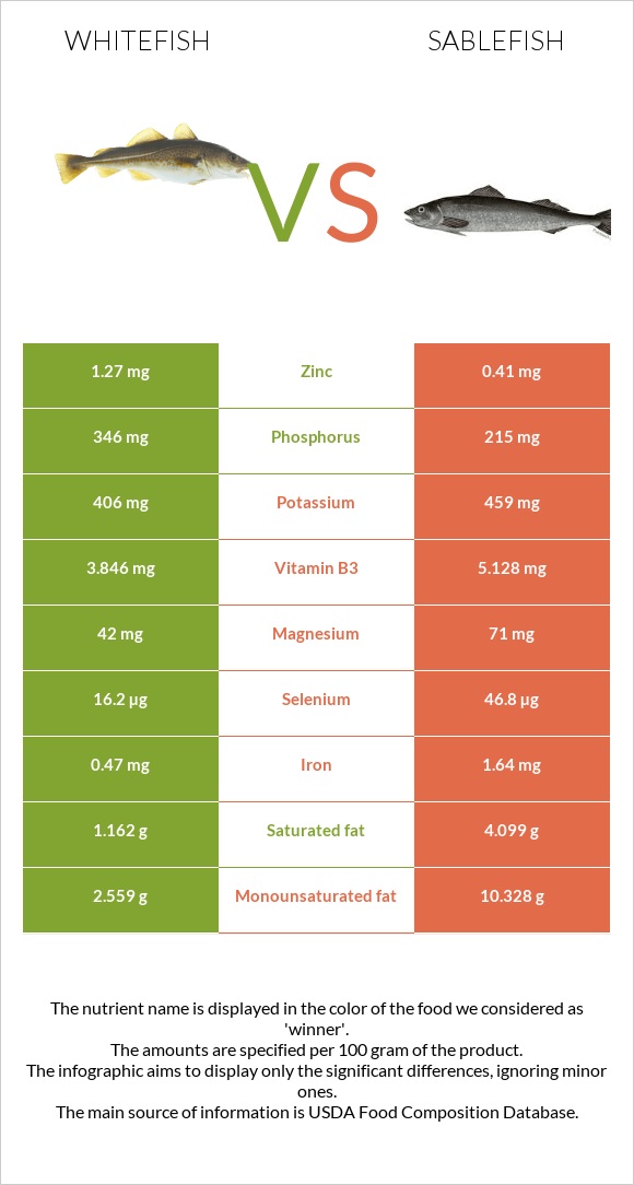 Whitefish vs Sablefish infographic