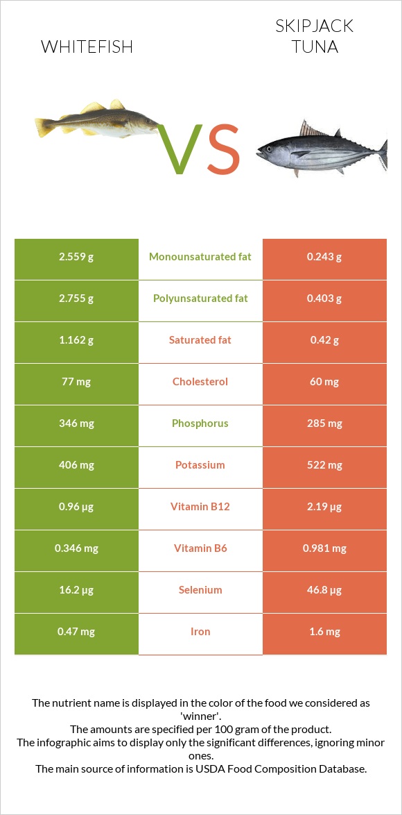 Whitefish vs Skipjack tuna infographic