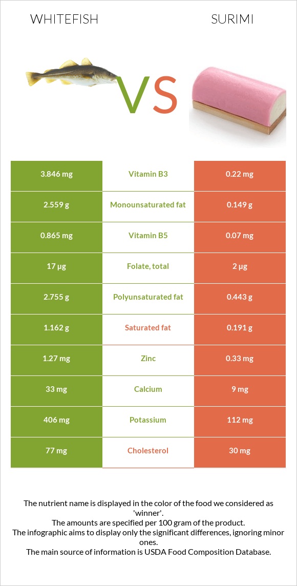 Whitefish vs Ծովախեցգետին սուրիմի infographic